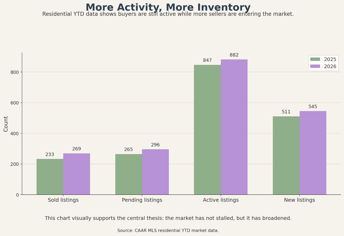 More activity, more inventory