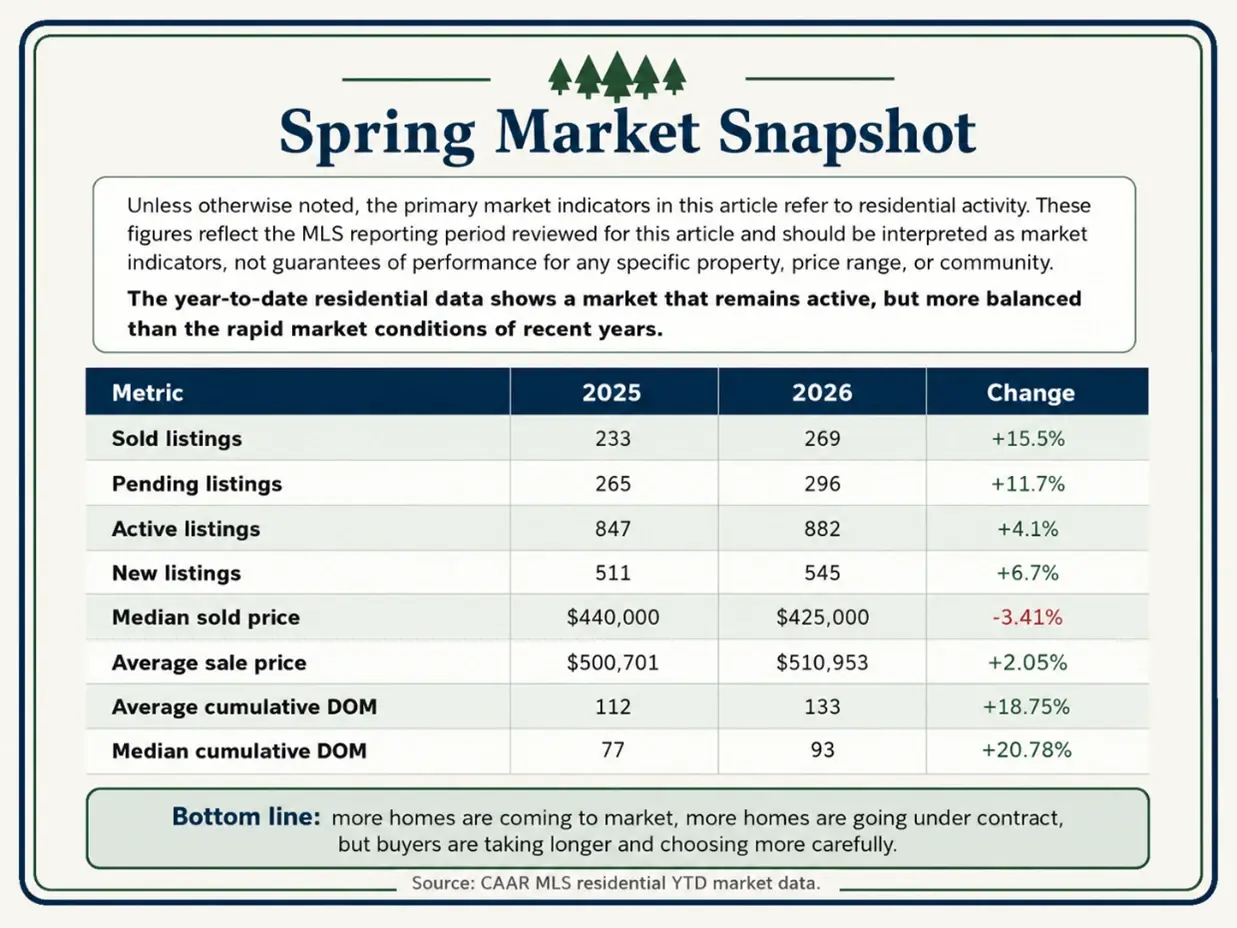 Spring market snapshot