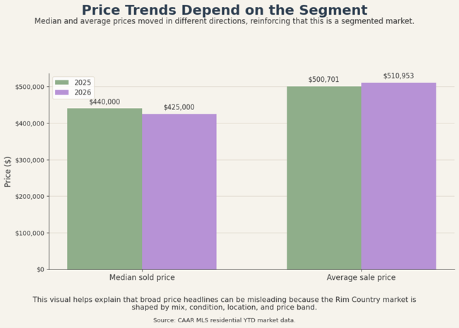 price trends depend on the segment