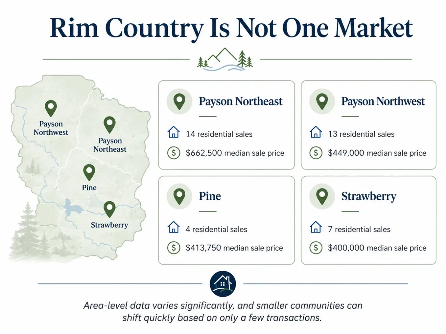 rim country is not one market