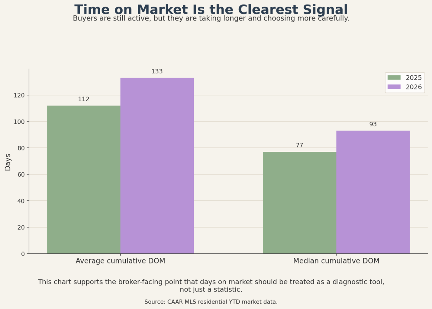 time on market is the clearest signal