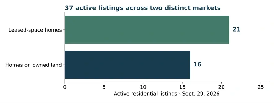 Bar chart of 37 active Star Valley listings on September 29, 2026: 21 leased-space homes and 16 homes on owned land.