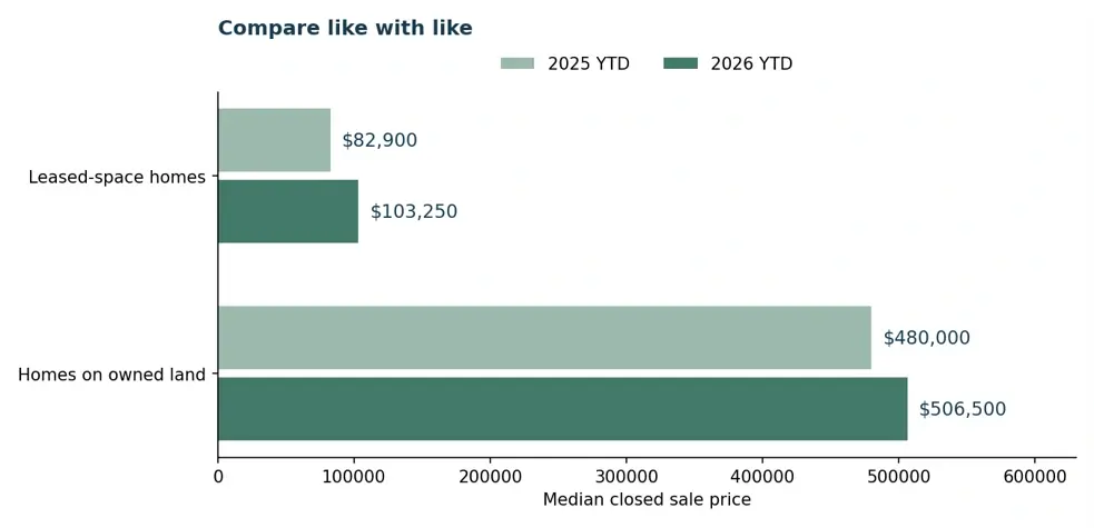 Bar chart of Star Valley median sale prices: leased-space homes $82,900 in 2025 and $103,250 in 2026; owned-land homes $480,000 and $506,500.