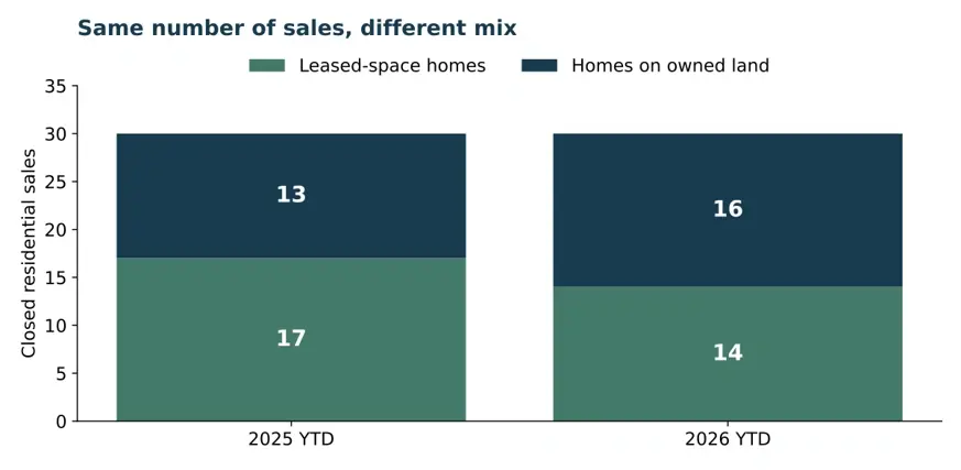 Stacked bar chart of 30 Star Valley sales per year: leased-space homes fell from 17 to 14 and owned-land homes rose from 13 to 16.